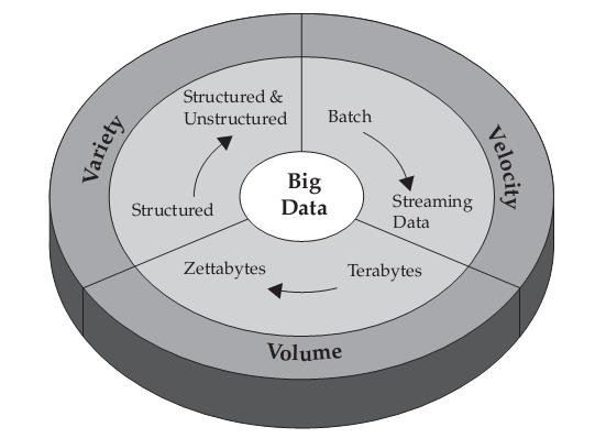 Big Data 3Vs